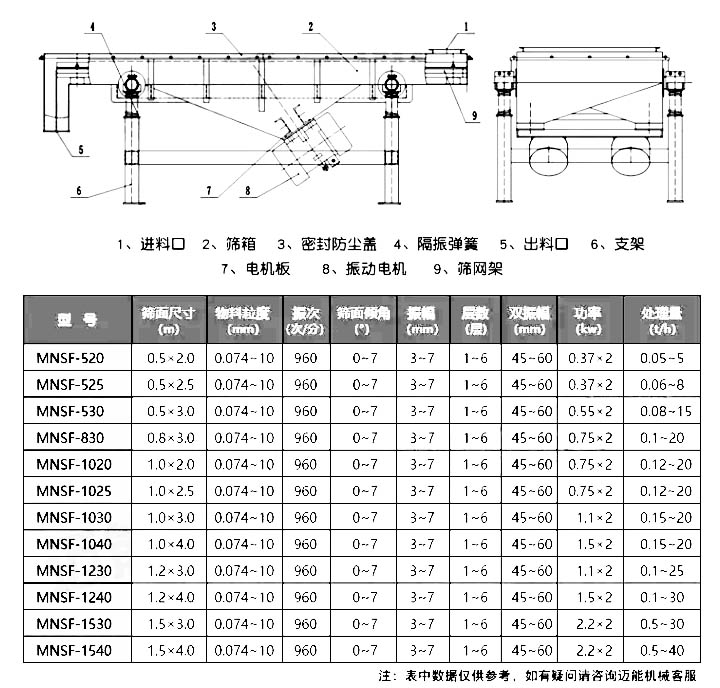 直線篩震動篩參數