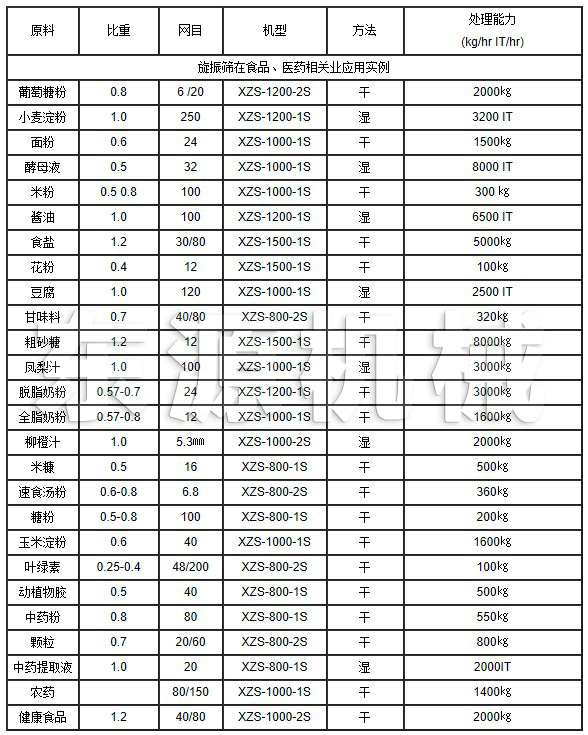 旋振篩在食品、醫藥相關業應用實例