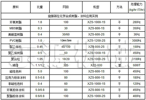 旋振篩在化學合成樹脂、涂料應用實例