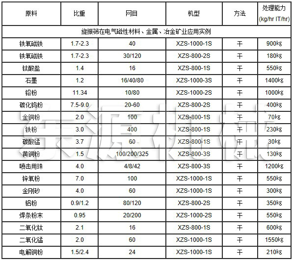 旋振篩在電氣磁性材料、金屬、冶金礦業應用實例