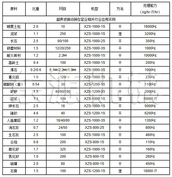 超聲波振動篩在窯業相關行業應用實例