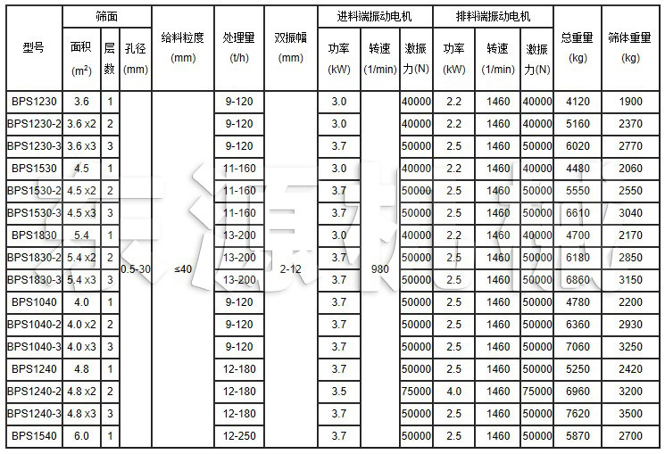 BPS系列變頻篩技術參數表